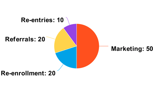 Enrollment Strategy Budget