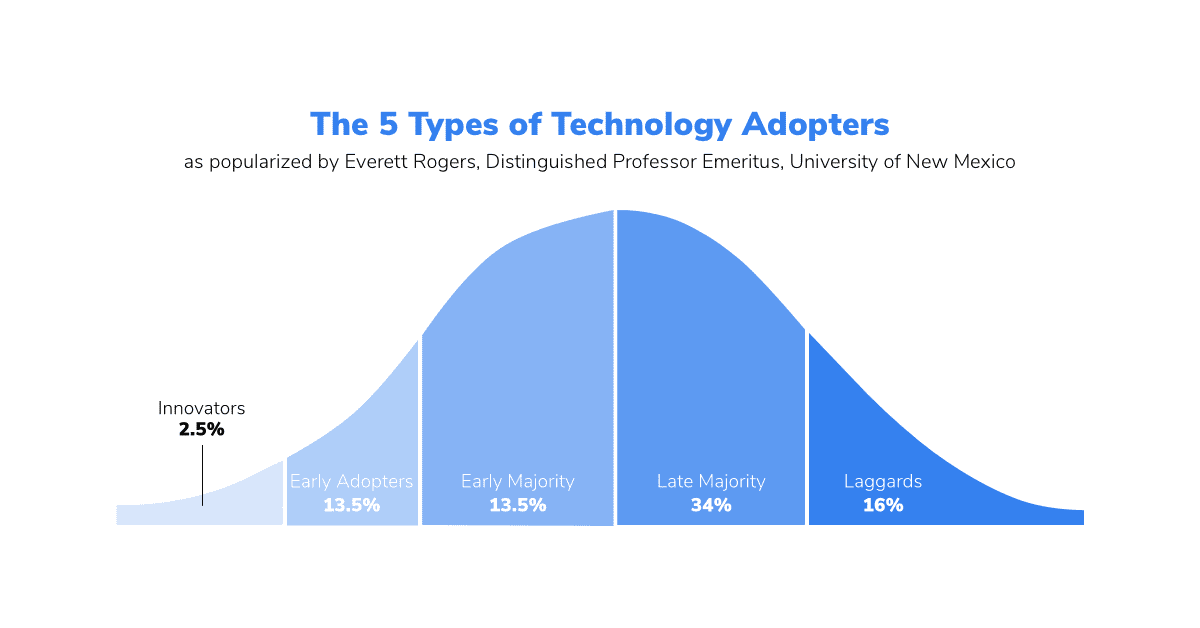 higher ed technology adoption curve